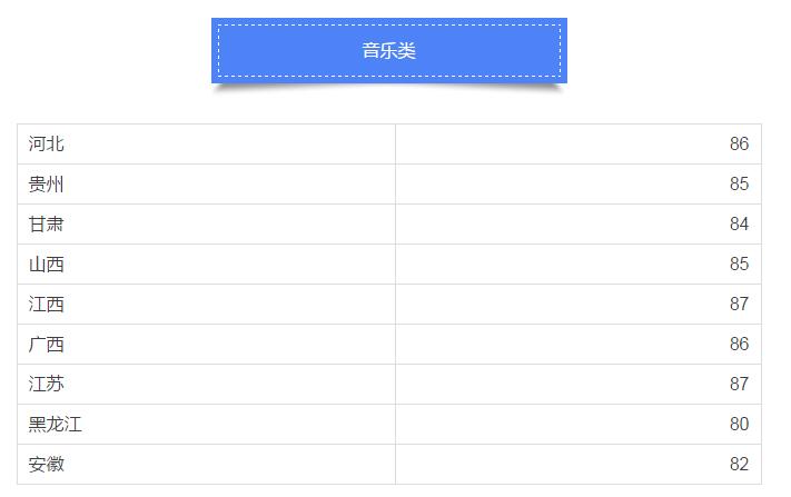 小鱼儿24码期期必中特2017年音乐类、舞蹈类专业考试合格分数线